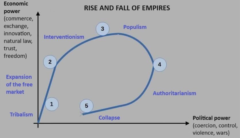 FernandoSperan4's tweet photo. @cb_doge Every empire (government) is in its own part of the cycle. https://t.co/1rIwOAXO2B