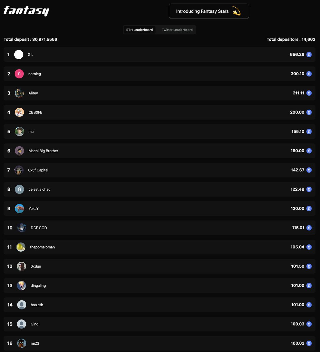 CirrusNFT's tweet photo. The app with the 2nd highest gold distribution on blast launches in a few days

Its a gamified socialfi app called @fantasy_top_ and it looks like its going to flip friend techs peak TVL before it even launches (already $30m+ deposited)

Its basically fantasy sports but instead of creating teams of athletes you create teams of twitter accounts by opening packs/trading and earn points based on how well their tweets perform

Its much less favorable to influencers than friendtech was given the competition aspect and I think there'll be huge opportunities to flip a small balance into a big one if you play it right early on + you'll get a share of the massive gold pie for participating

They have a pre-launch claim live for Penguins, Puppets, Milady, all blast users + a couple other communities here:

https://t.co/G34Xiv8YTt

Will be depositing a couple dozen eth to start and also invested in the platform

Hope to see some of you on the leaderboard 🫡