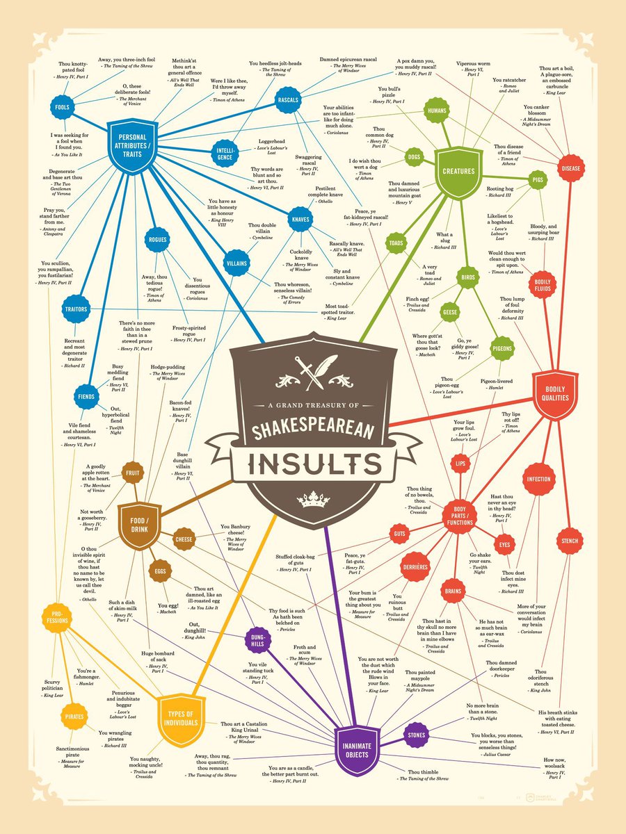 People don’t put enough effort into their insults anymore so here’s a handy infographic from Shakespeare, who was born on c. 23rd April 1564.