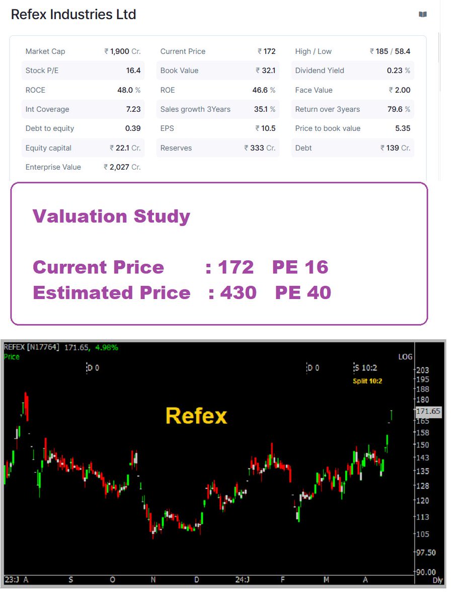 Valuation Study - Refex Industries

Suggest what best Valuation to Expect for the Stock!

My view presented. All may contribute

#stocks #BREAKOUTSTOCKS