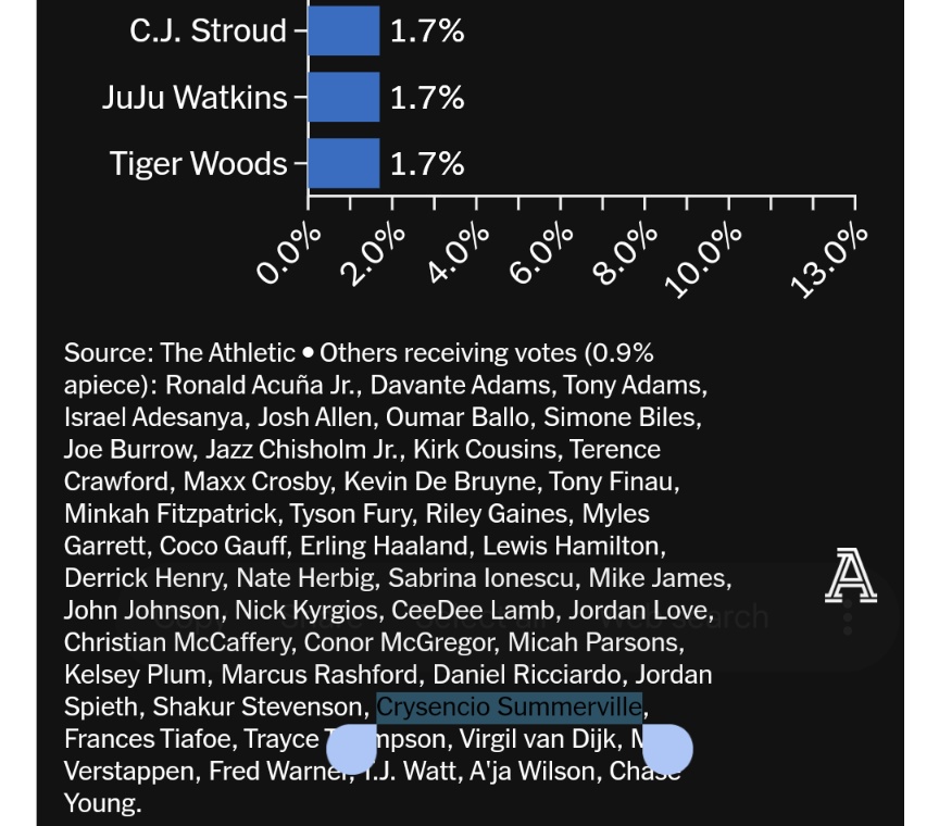 Need to know which player picked Crysencio Summerville as their favorite non-NBA athlete..