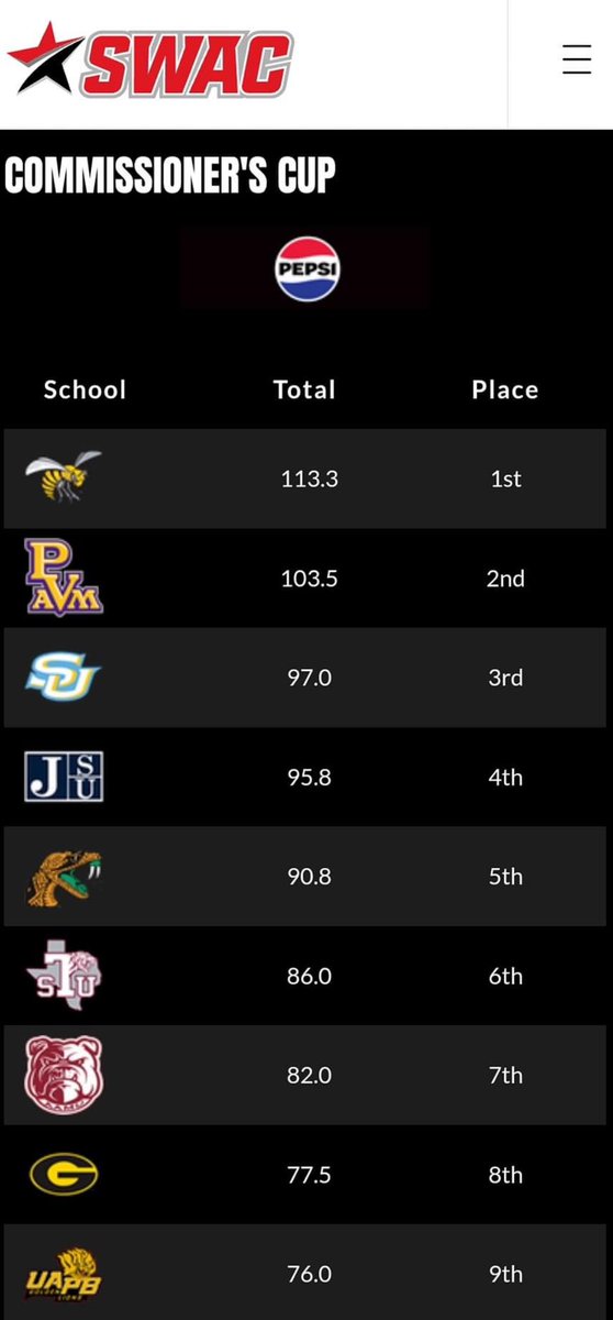 How’s your program hanging in the SWAC Commissioner’s Cup?? 

Hard to “run the SWAC” if you haven’t sniffed one of these… 😂