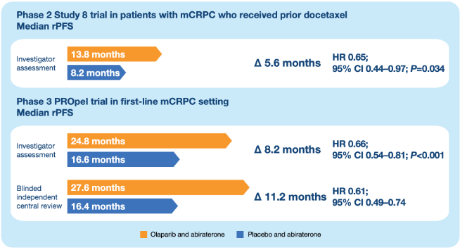 Patient-reported outcomes with olaparib + abiraterone vs PBO + abi for #mCRPC: a randomized, double-blind, phase 2 trial. #BeyondTheAbstract with Fred Saad, MD, FRCS @chumontreal and Noel Clarke, MBBS, ChM, FRCS @TheChristieNHS. #ReadNow on UroToday > bit.ly/3wtFGjy
