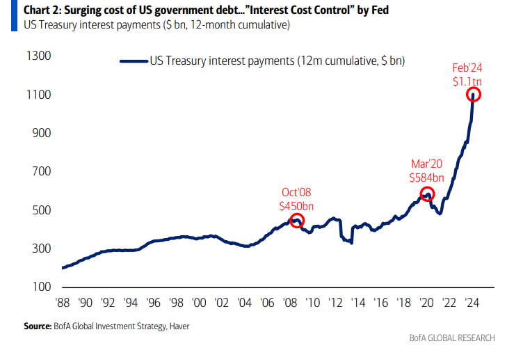 1 Trilyon dolar geçildi. 
ABD'nin yıllık faiz ödemesi 1.1 Trilyon dolar oldu. 
Yakında 1.3 Trilyon dolara da ulaşacak. 
Sadece 2021'de yıllık 450 milyar dolardı.
Grafik parabolik!
2020'den bu yana borç 11 Trilyon dolar arttı. 
Bas gitsin. 
Bakalım nereye kadar.