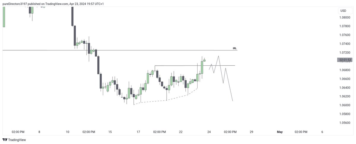 $EURUSD possible move tomorrow
Weekly IRL -> ERL
H4 MMSM