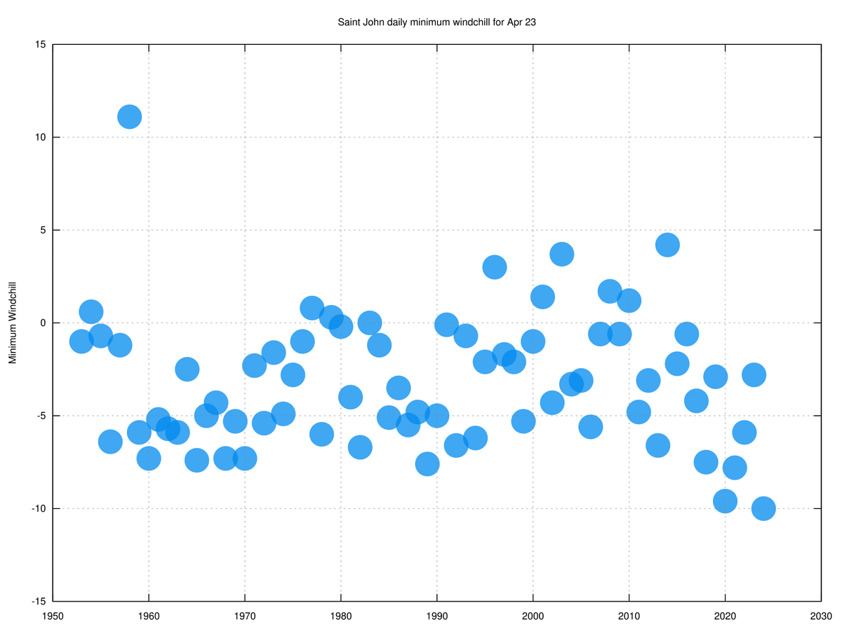 🥇With a 6am windchill of -10.0, today is #SaintJohn's windchilliest Apr 23rd since records began in 1953. #YsjWx #YSJ #NBWx
