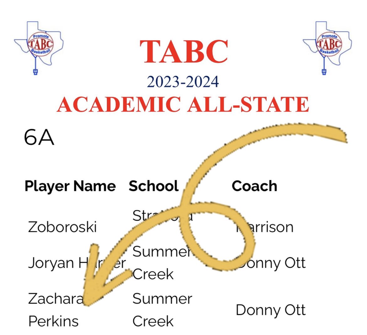 4 years of academic excellence has led to Zachara @ZPerkins2024 being named to the Academic All State Team (only awarded to seniors)!!!!! #winnersonly #definitionofexcellenceonandoffthecourt