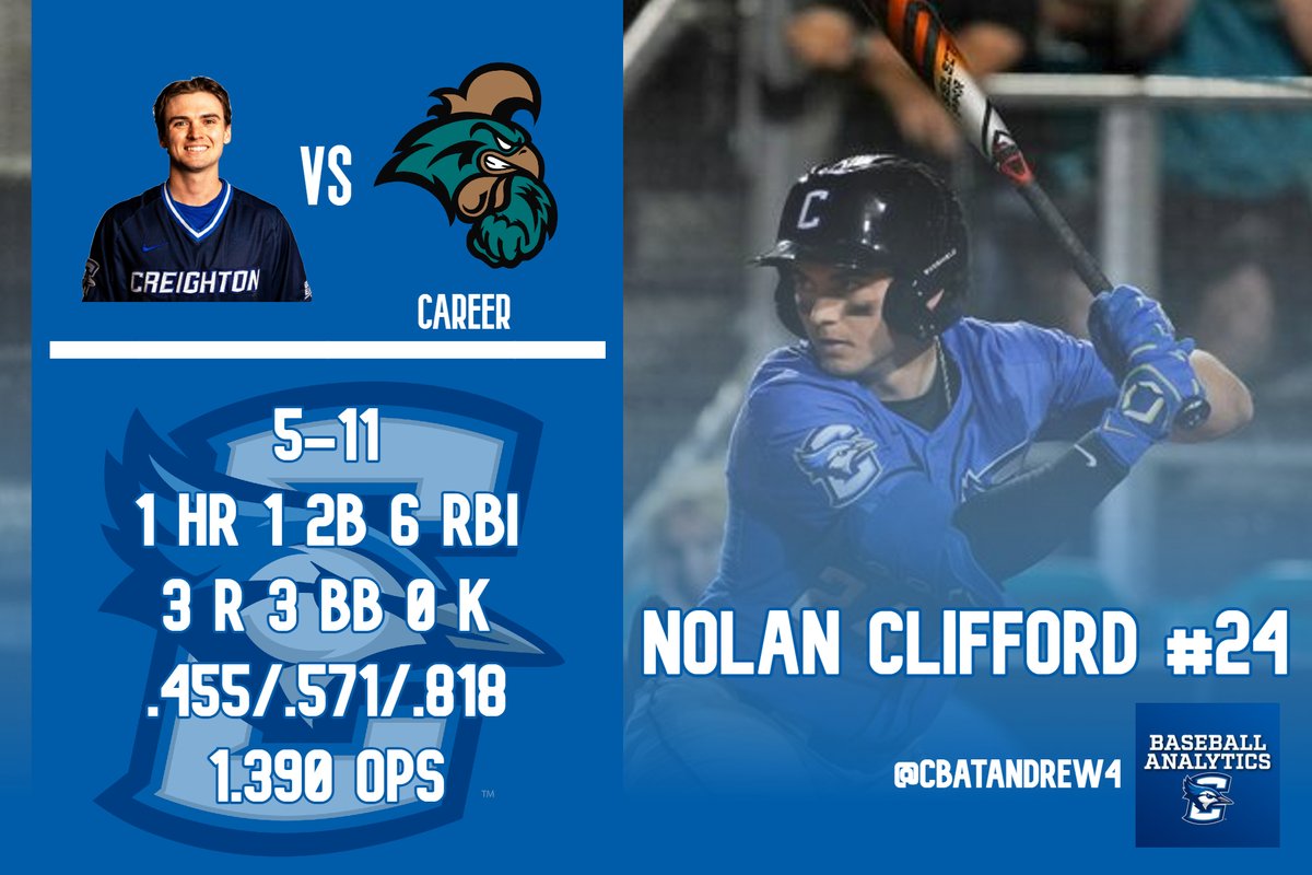 Andrew Johnston (@cbatandrew4) on Twitter photo Jays vs #13 Coastal Carolina at 6PM!
Here is how the two Nolans have faired in their career (3 games) vs the Chanticleers.
<a href="/CreightonBAT/">Creighton Baseball Analytics Team</a> Jays vs #13 Coastal Carolina at 6PM!
Here is how the two Nolans have faired in their career (3 games) vs the Chanticleers.
<a href="/CreightonBAT/">Creighton Baseball Analytics Team</a>