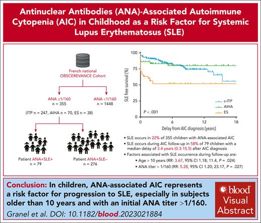 Children of age >10 years and ANA titer >1/160 must be monitored long-term, for progression to SLE. 
ow.ly/oKOE50RjhUY #clinicaltrialsandobservations #pediatrichematology #plateletsandthrombopoiesis