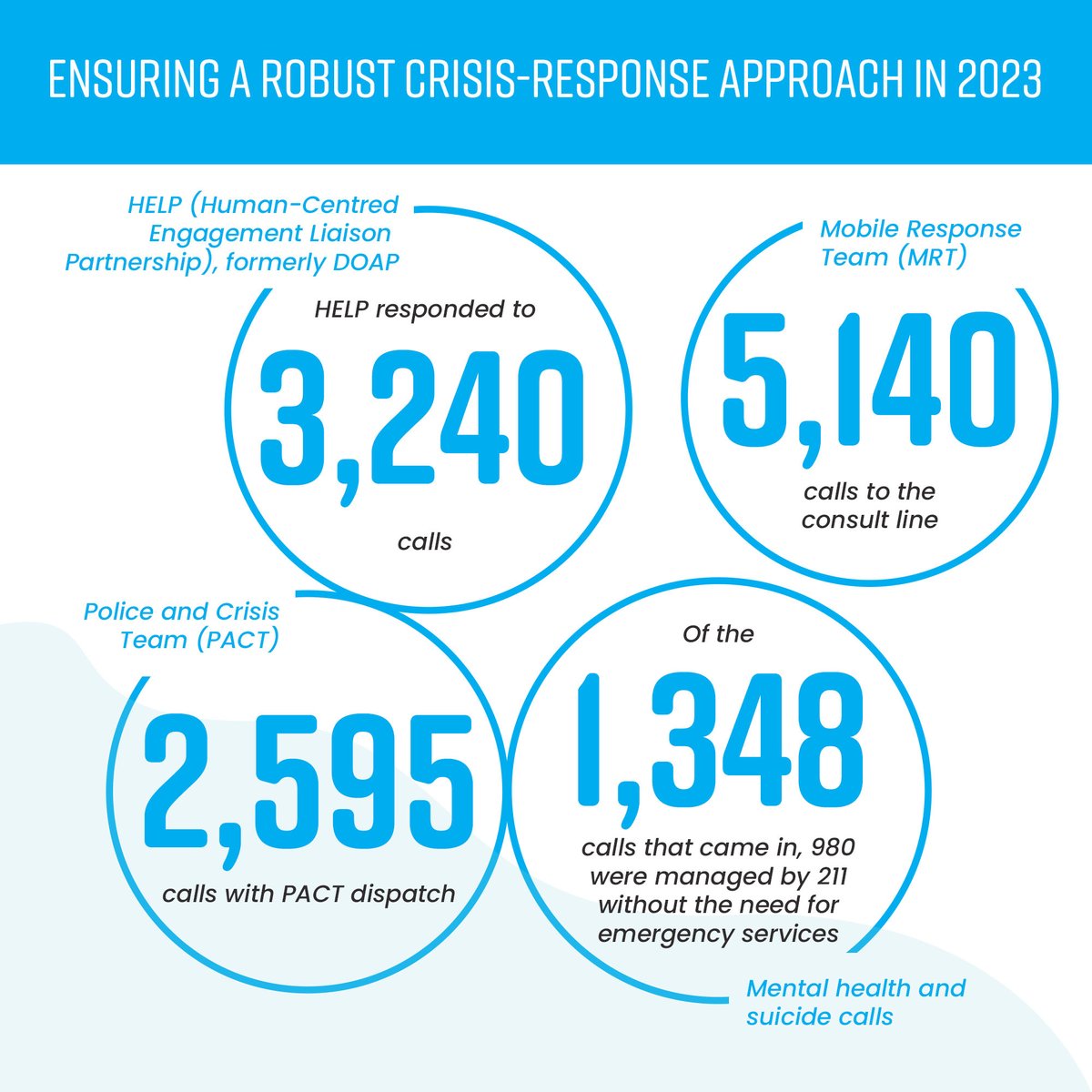 👥 In 2023, we maintained the goal of ensuring Calgarians in crisis are provided the right resource at the right time. Our 2023 Annual Report outlines the transformative initiatives that we undertook last year. HIGHLIGHTS: 👮‍♀️ Continued success with Calgary 911 & @211calgary