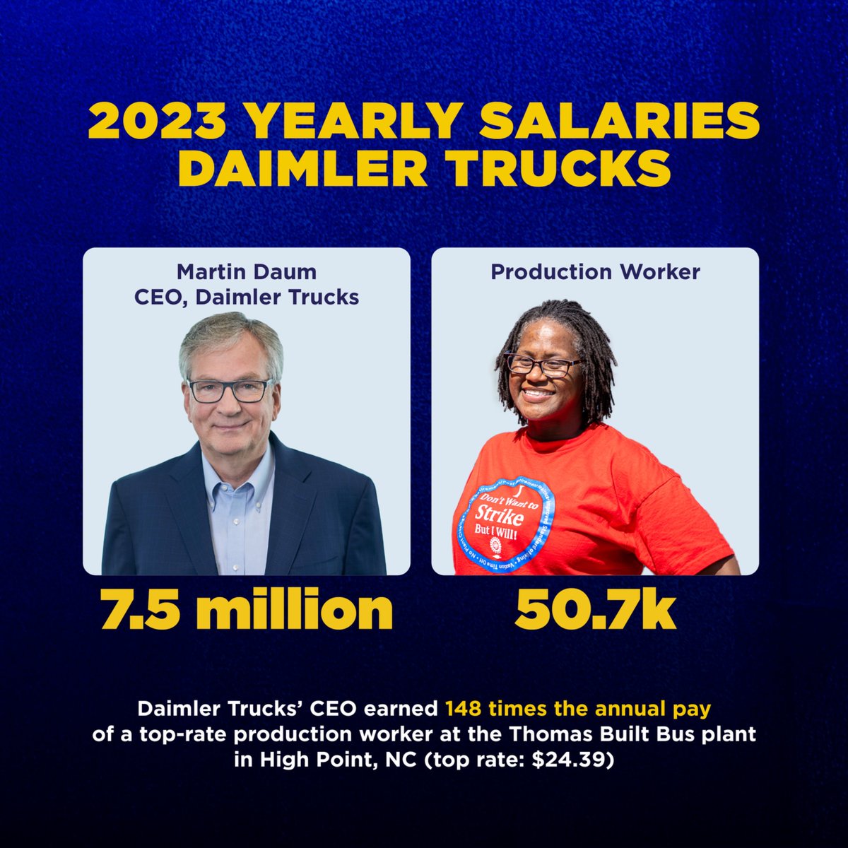 Daimler Trucks' CEO earned $7.5 million in 2023, 148 times the annual pay of a top-rate production worker at the Thomas Built Bus plant in High Point, NC (top rate: $24.39).
Record profits mean record contracts. Tick-tock Daimler! ⏰⏰⏰
#StandUpDaimler #StandUpUAW