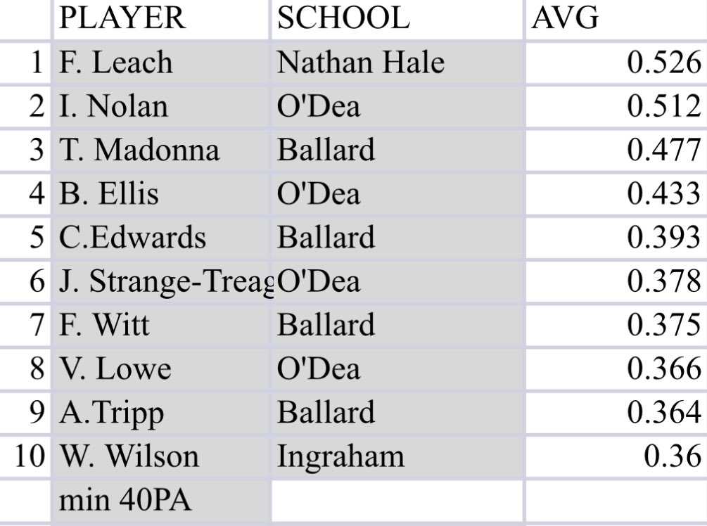 ▪️AVG Leaders▪️
(through 6 weeks)

#MetroLeagueBaseball