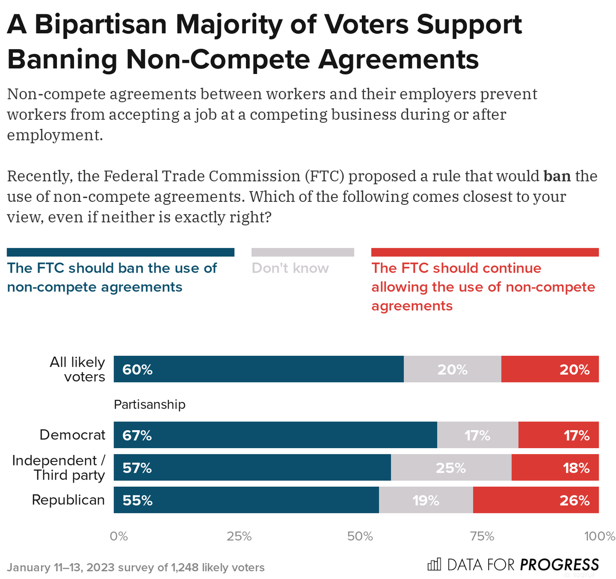 Last year, @RepJayapal joined DFP to highlight voters' strong opposition to non-competes: 'Non-competes suppress wages and keep them low ... They’re anti-worker, anti-competitive, and should be a relic of the past.' dataforprogress.org/blog/2023/4/19…