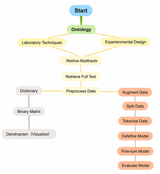 Introduces a methodology-specific pre-trained generative classification model, DistilBert, for biomedical text mining. #TextMining #BiomedicalResearch #DistilBERT