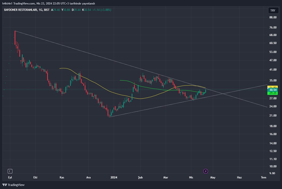 #bydnr 

oluşum gayet güzel, 31,50 üzerinde 34,40 hedefi, üzerinde arkamıza yaslanır izleriz :)
