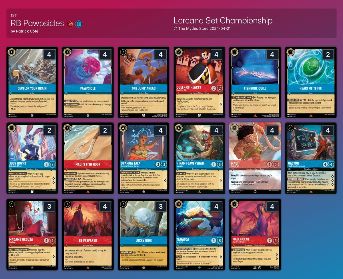 ink_decks's tweet photo. ➡️ Lorcana Set Championship @ The Mythic Store

39 players 🇨🇦 @TheMythicStore

Shout-out to the staff at Mythic Store for sharing the decklists with us!

Winner:
🏆 Patrick Côté with RB Pawpsicles

All the decklists:
https://t.co/HQS7nwSBai