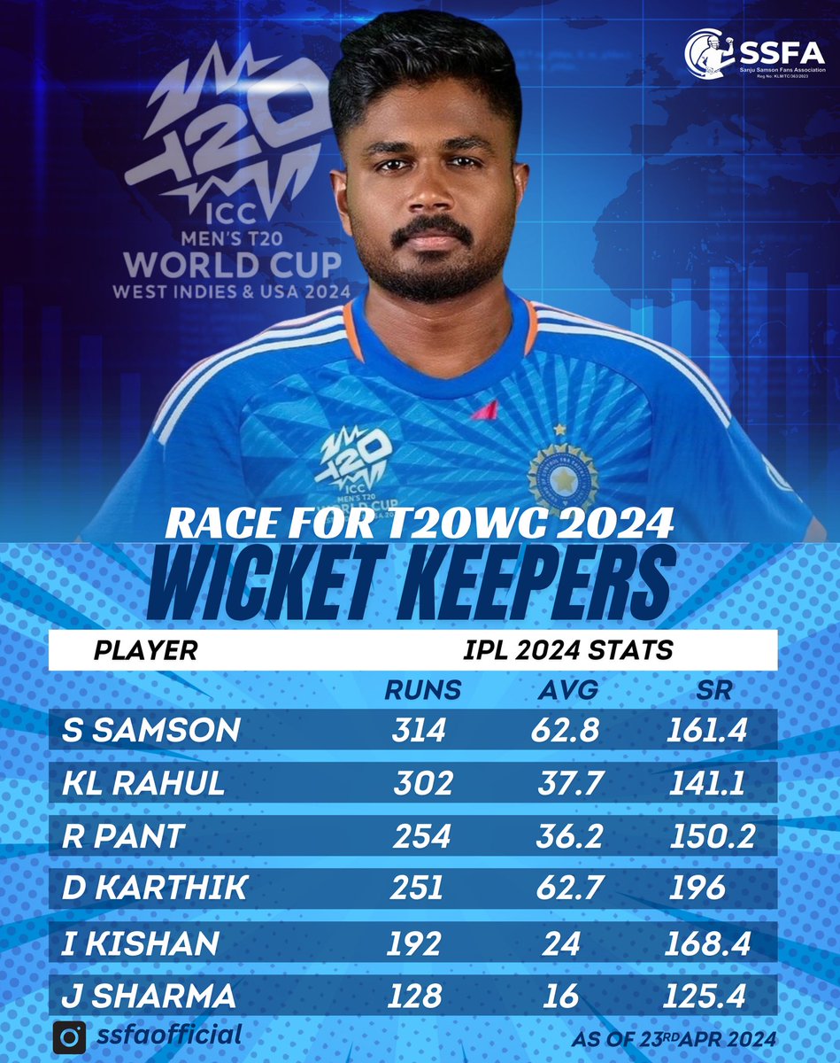 SSFKofficial's tweet photo. Samson 🔝👏🏻  
#sanjusamson 
#indiancricket #indiancricketteam 
#bcci  #t20worldcup https://t.co/kSRXB0JLG8