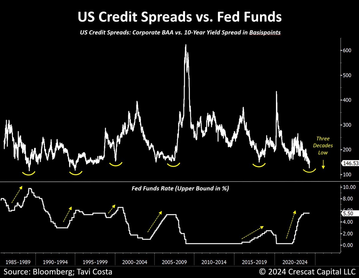 This chart speaks volumes about the level of complacency prevailing in markets today.   Either the global economy is returning to a disinflationary state with a significantly lower cost of capital, or credit risk is severely mispriced.   I believe it is the latter.   As shown…