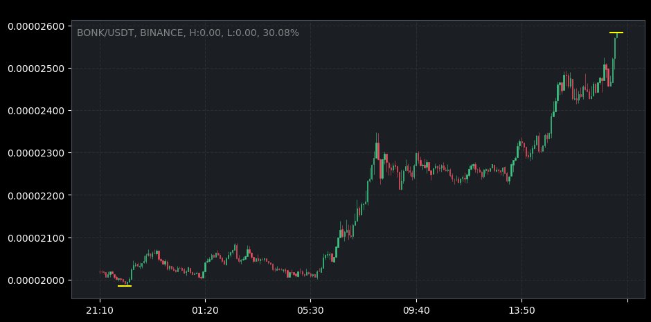 Over the past 19 hours, #BONK has seen an impressive 30% price increase. Stay informed on market changes.

BONK/USDT:30.08% H:0.00 L:0.00 T:19h
#BONK #priceincrease #crypto