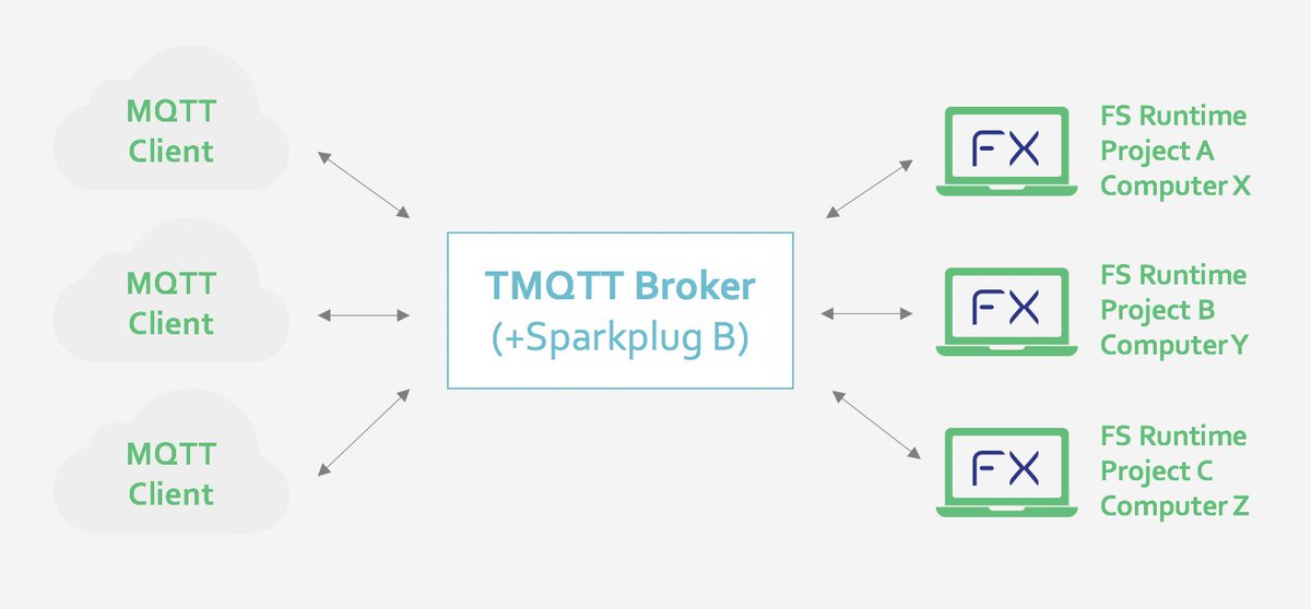 With FactoryStudio, we bring you a seamless MQTT integration, offering flexible configuration options optimized for your architecture. 

tatsoft.com/iiot/

#IndustrialAutomation #IIoT #IndustrialInternetofThings #MQTT