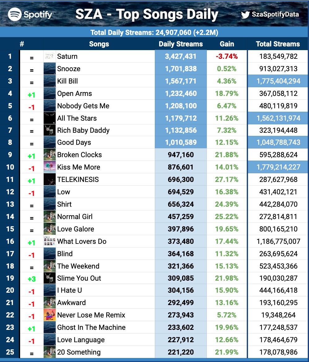 SZA - Top Songs Daily
Great gains due to Australia shows!