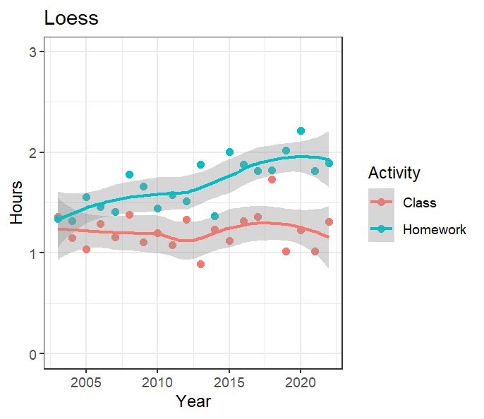 Here you go. The trend over the past 20 years is that students are doing significantly more homework than the early 2000s. Some people do vibes based work. I trust the survey experts at the BLS and the real students who answer their questions.