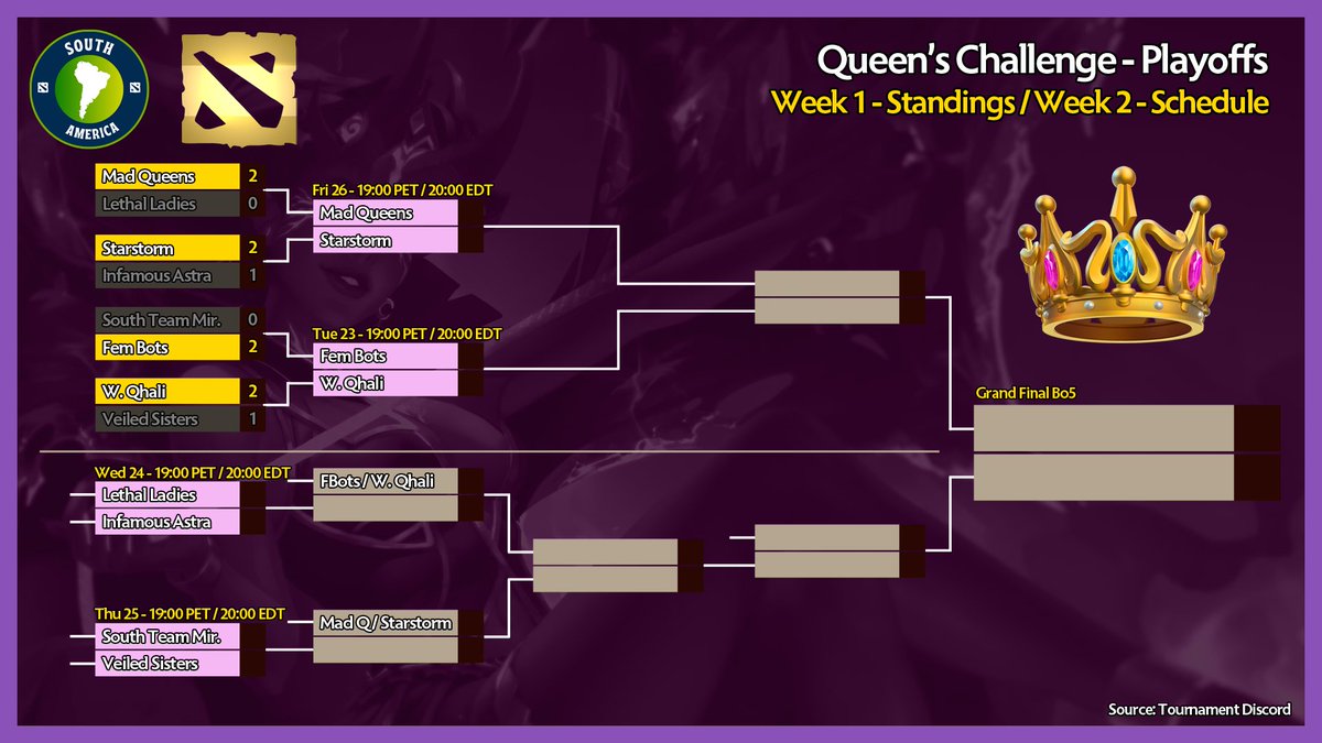 D2SouthAmerica's tweet photo. Bham Day 2 is done, but we still have some dota to play today! Here's the current @d2arg Queen's Challenge Playoffs bracket so far! 📝

I will be posting about today's game in a few minutes 👀 https://t.co/LbfU4yGQbX