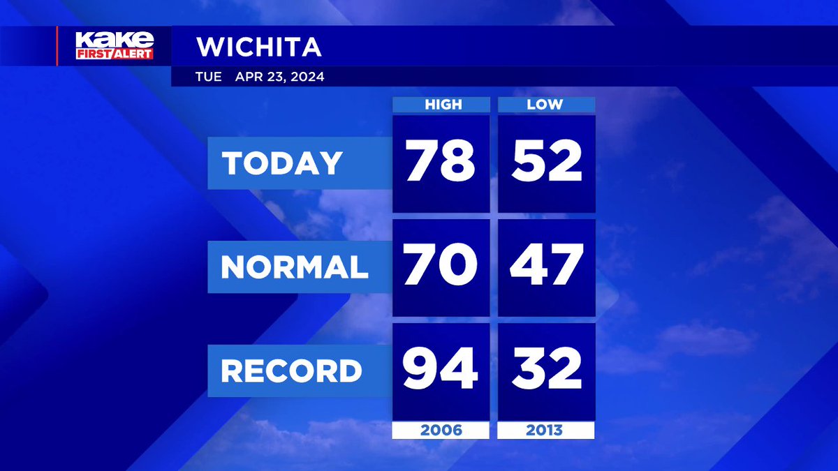 Today's Climate Summary from Wichita - Eisenhower National Airport #KSwx #ICTwx #Wichita