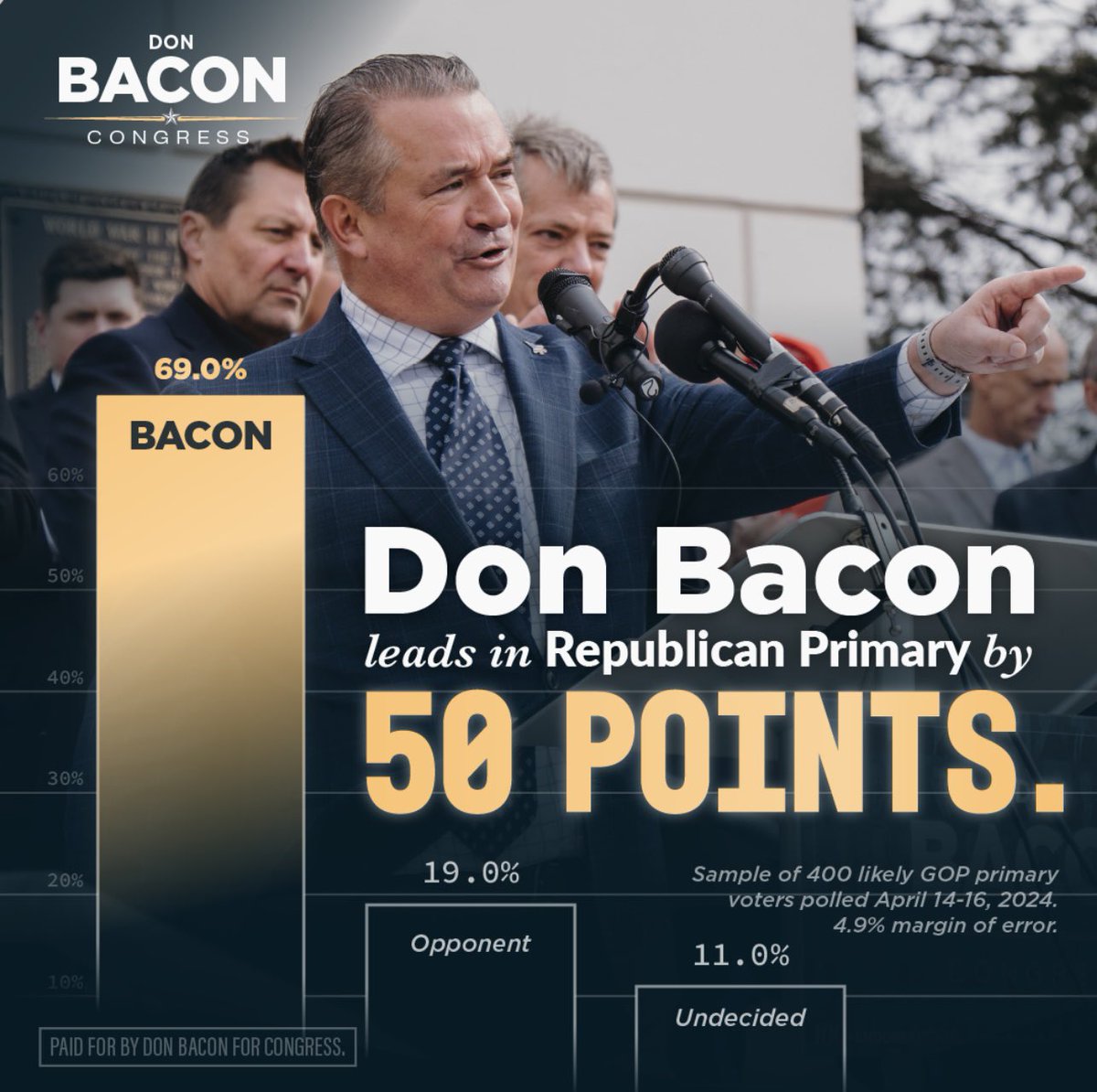 🚨I am thankful to Nebraskans for their outpouring of support ahead of Nebraska’s May 14th Primary. Our campaign is in its strongest-ever position with more endorsements, more doors, and more resources than ever before. We couldn’t do it without #TeamBacon. 🥓📈🇺🇸