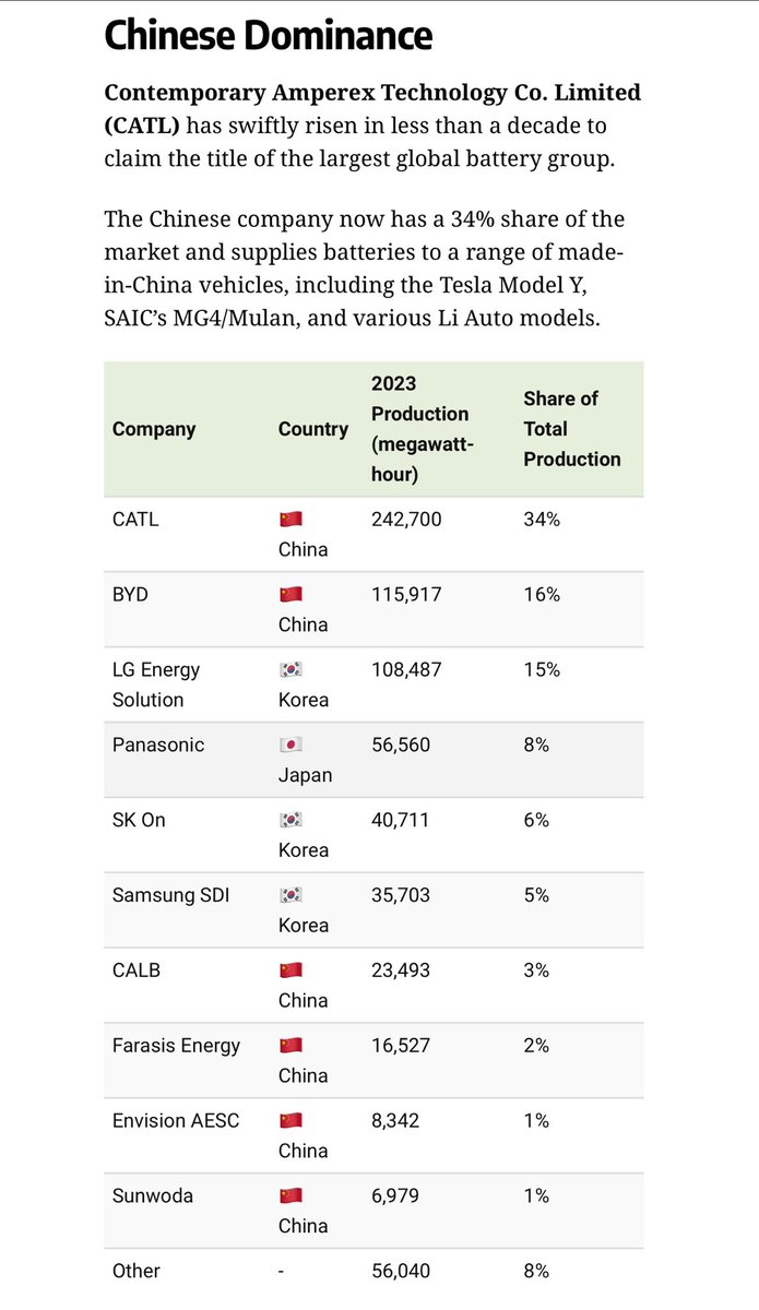 Chinese companies dominate top 10 EV battery manufacturers.