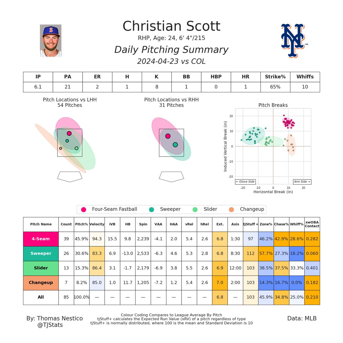 Christian Scott continues his fantastic start in AAA with a 6.1 IP with 2 ER, 1 H, 1 BB, and 8 K

Scott's execution of his arsenal is great as he commands all his pitches well

The only damage was on a 2-Run HR, which has been a reoccurring theme this season with 6 HR in 20.2 IP