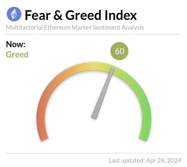 Ethereum Fear and Greed Index is 60. Greed Current price: $3,219