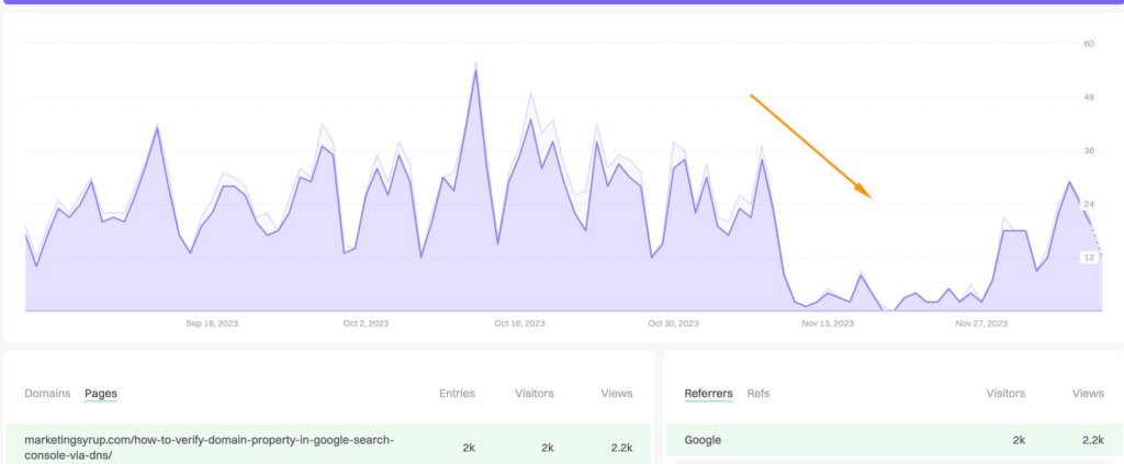 Some people might call me crazy. I call myself curious. That’s why I did a thing: I disabled the crawling of my main website. See what happened next - marketingsyrup.com/unexpected-res…