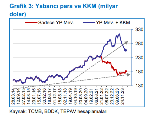 Kusura bakmayın ama TL ödenen KKM'yi 'yabancı para' sayanın zekasından ya da ahlakından şüphe edilir. Önce 'KKM dolarizasyonu düşüremeyecek' dediler. %65'ten %37'ye düşürünce de, 'ama KKM de dolar sayılır' demeye başladılar. tepav.org.tr/upload/mce/202…