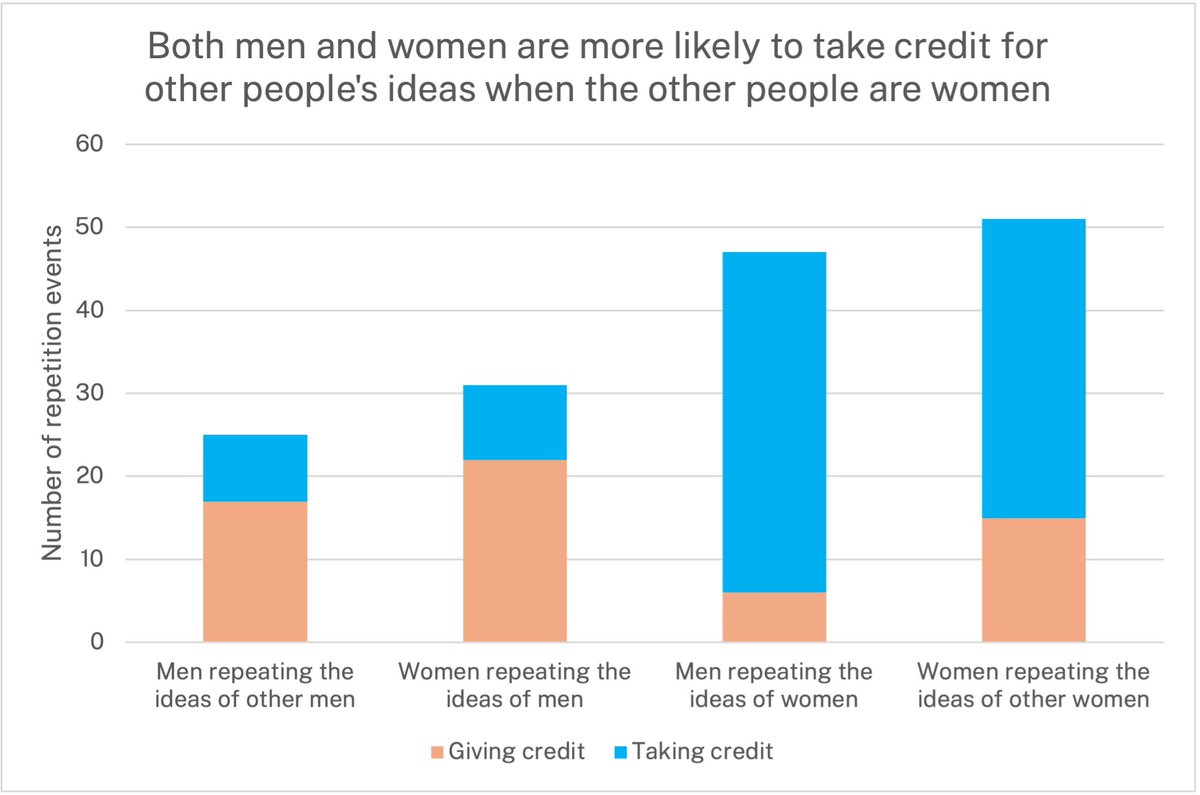 We live in a world which assumes that women's ideas are there for the taking. This data shows both men and women are more likely to take credit for women's ideas than for men's. @KieranSnyder kieransnyder.ck.page/posts/new-from…