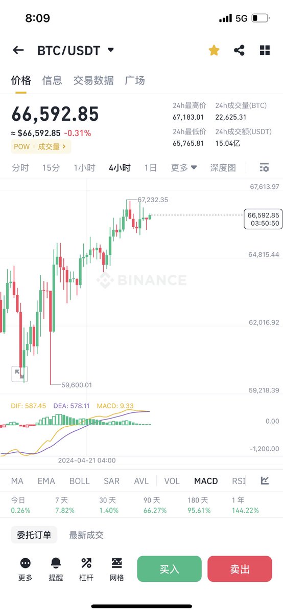 chanlun6688's tweet photo. BTC
保持原观点不变
前高67232 会破
耐心等待
破完上方27500-28000 都是压力
就看能不能产生结构回调
反正60000以下买的现货
66000-68000可以分批出货
有技术的同学按照结构做 https://t.co/zDCpfMYnnF
