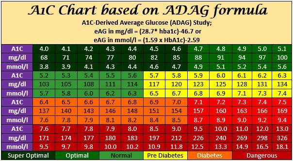 Diabetes HbA1C Calculator & Chart buff.ly/3JMbG3p #Diabetes #HbA1C #Chart #Calculator