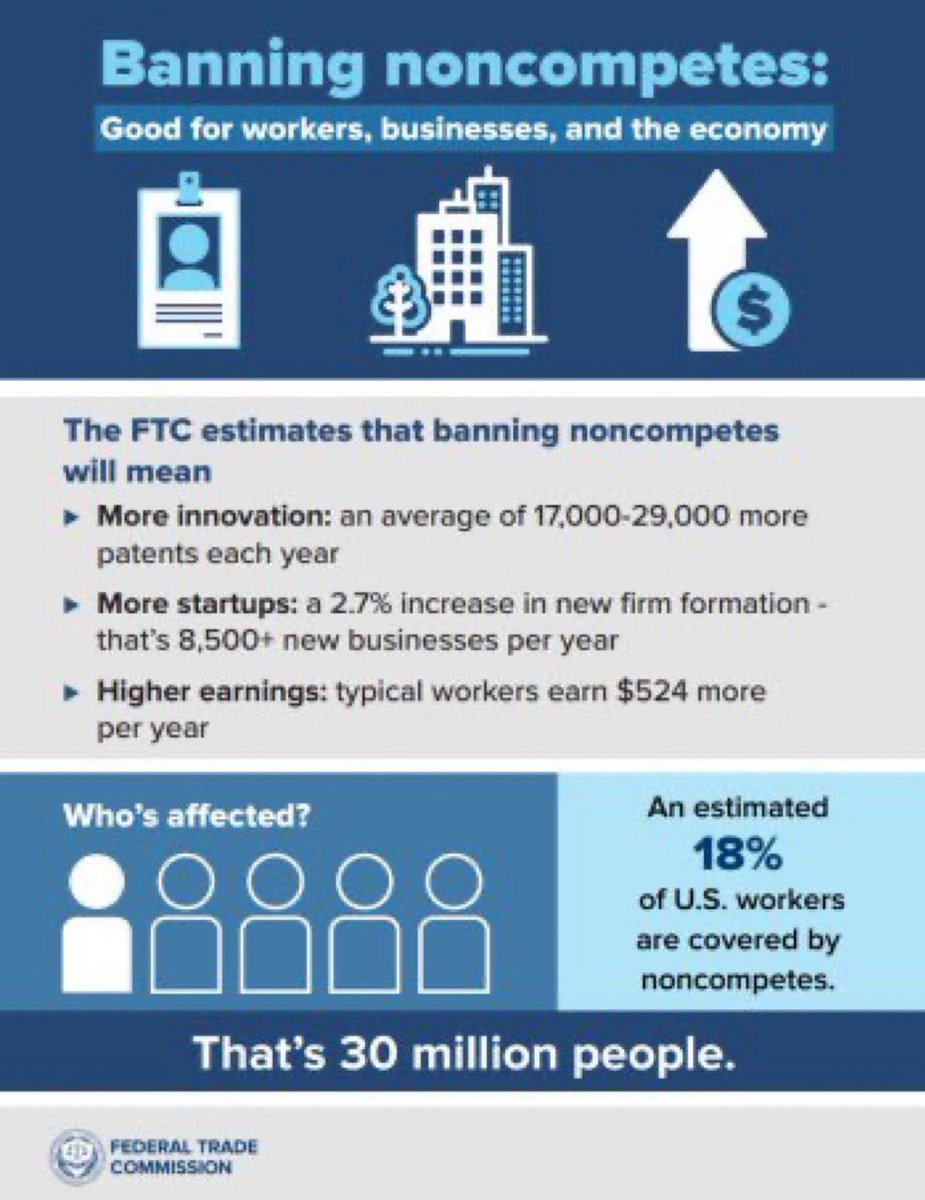 Wow. This is a big deal if it holds up. Noncompetes are so bad and negatively impact patient care on multiple levels! ftc.gov/news-events/ne…