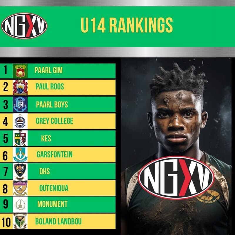 You voted, we listened - introducing our new rankings system. 

For full rankings: nextgenxv.com/2024/04/23/sou…

#rugby #rugbyunion #schoolsrugby #schoolboyrugby #GlobalSportsNews

©️ Nextgenxv