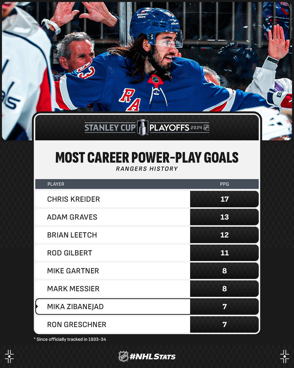 Mika Zibanejad scored on the power play to give the @NYRangers a 2-1 lead and climbed a franchise list in the process. #StanleyCup Catch him in action on @ESPN, @TVASports and @Sportsnet. #NHLStats: media.nhl.com/public/live-up…
