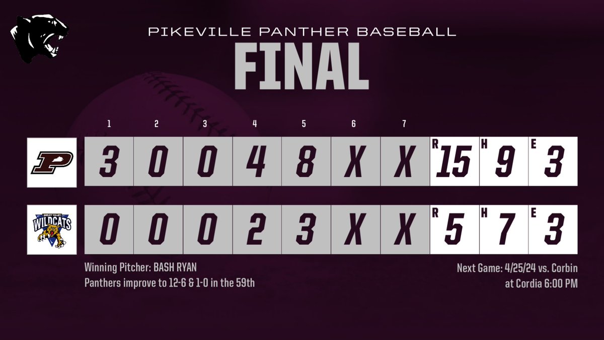 𝓗𝓸𝓶𝓮 𝓡𝓾𝓷 𝓟𝓪𝓻𝓪𝓭𝓮 🎉

Pikeville 15 Shelby Valley 5 Final/5 Innings from SV. The #18 Panthers play long ball all night, totaling 5 HRs, to improve to 12-6 on the year &amp; 1-0 in the 59th District. 

Stanley &amp; Thompson each with 2 HRs. 

#HailPikeville ⚾️🐾