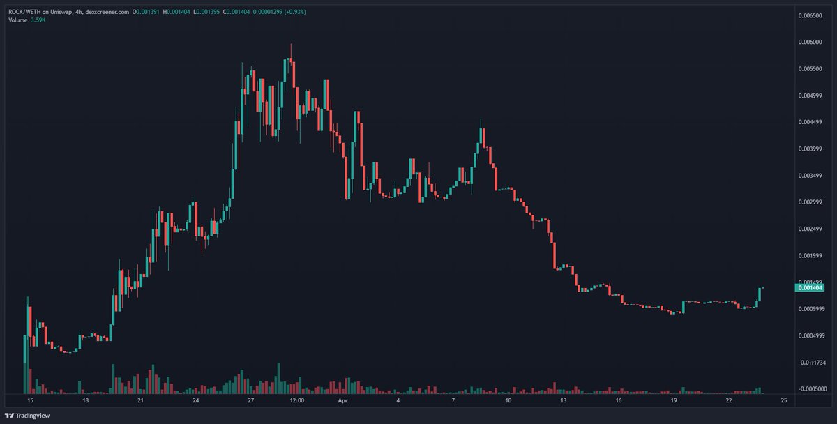 BlurCrypto's tweet photo. > Bought $ROCK at $5m
> Tweeted at $7m
> Again at $17m
> Again at $21m
> Again at $29m
> Again at $44m
> Again at $50m
> And on the way back down

Have not sold a single one. Not an insider or paid - I just think it goes higher and it's my main degen on-chain bet

Send it back up https://t.co/HZU6NmmafV