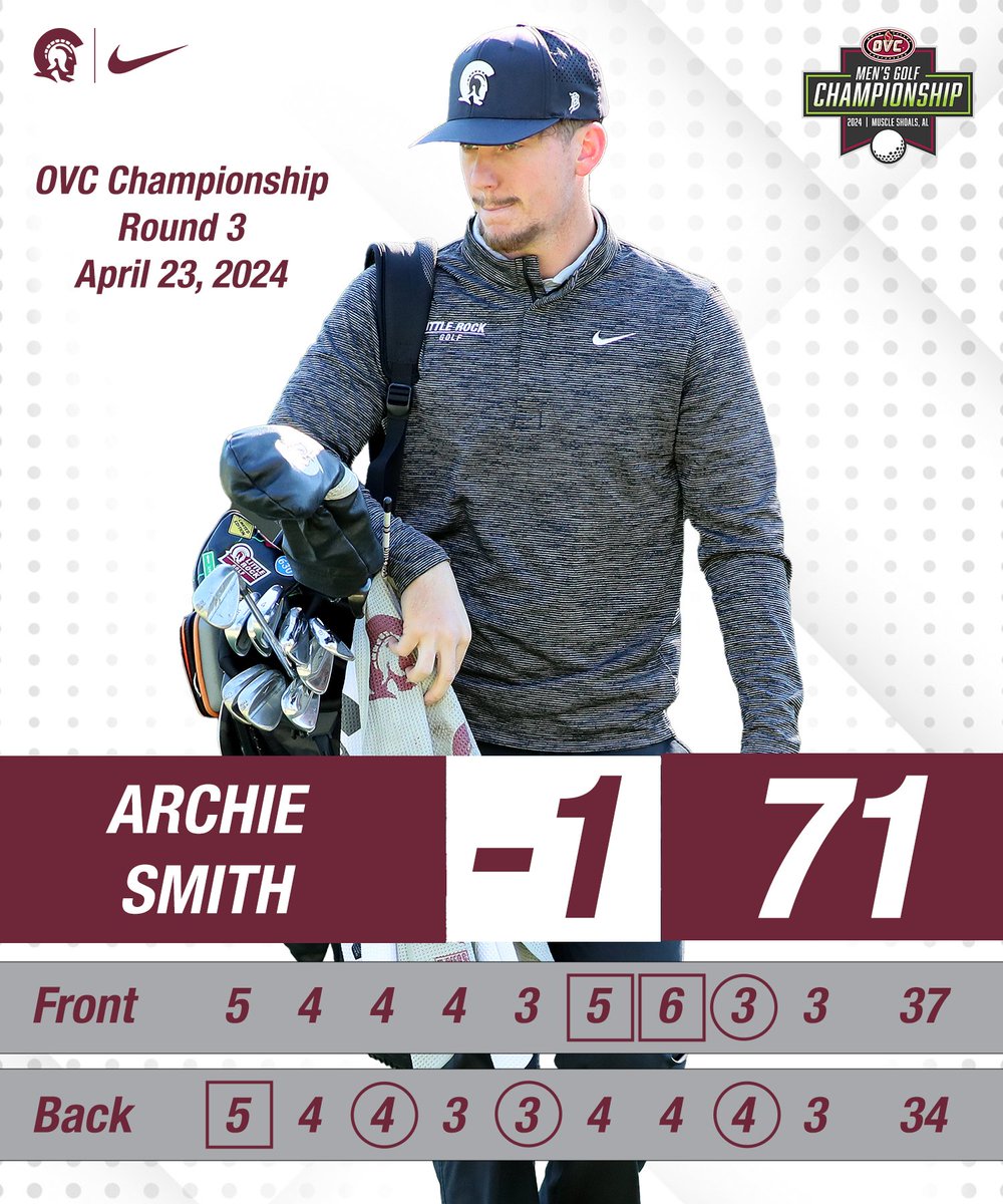 🔥 Three straight rounds of below par golf for Archie Smith (-7 overall) and he's your 2024 OVC Men's Golf Individual Champion!!

#LittleRocksTeam | #OVCit