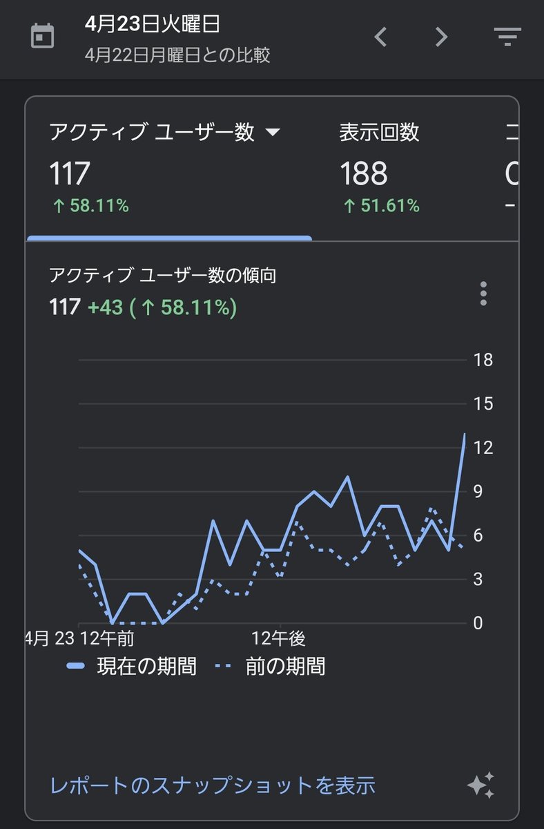 ユーザー数PV数共に過去最高だ！
やったー！頑張るぞー
#ブログ初心者さんと繋がりたい 
#ブログ仲間と繋がりたい 
#ブログ仲間とつながりたい 
#ブログ更新