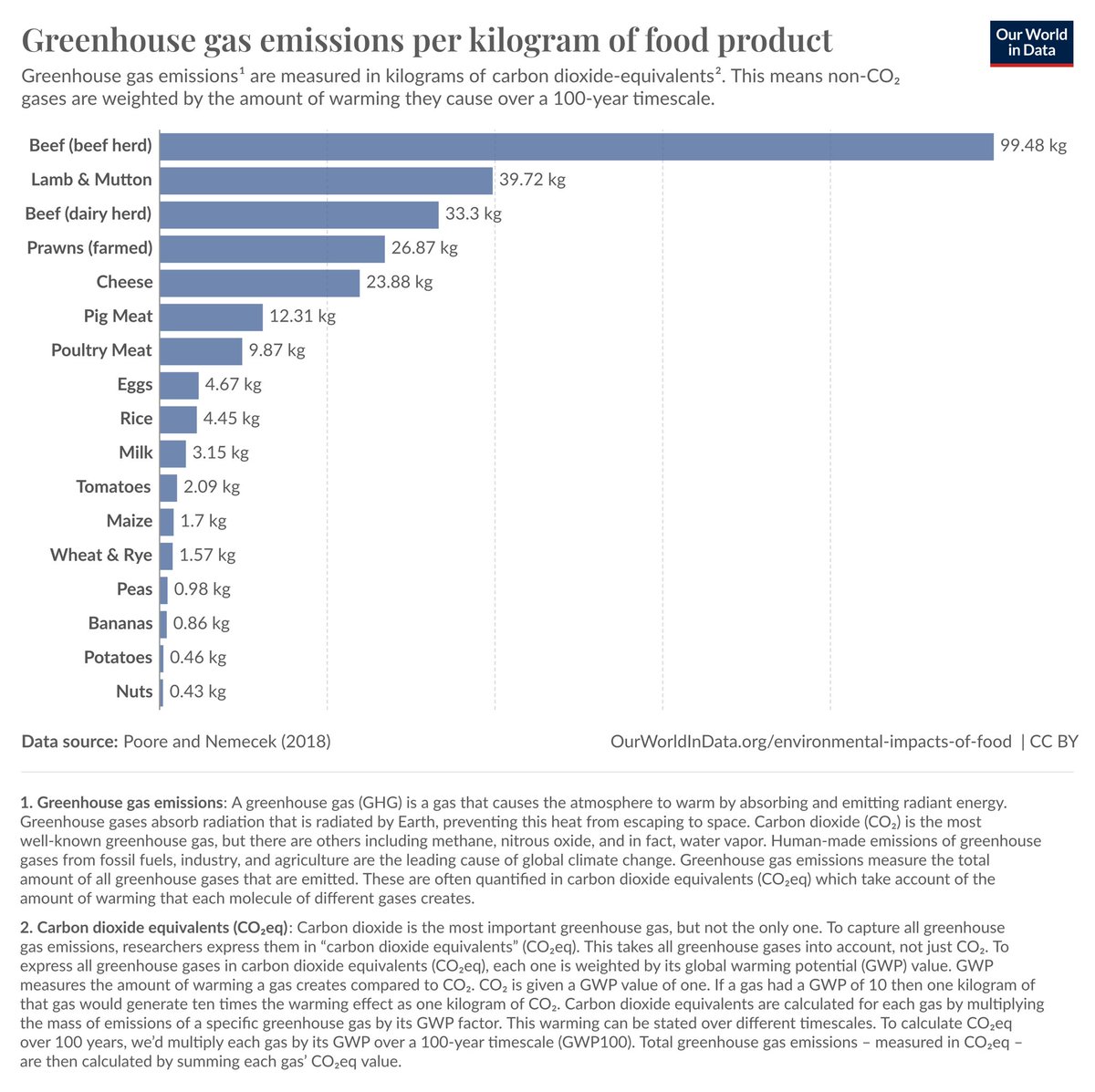 Pound-for-pound, beef has the worst greenhouse gas emissions profile.