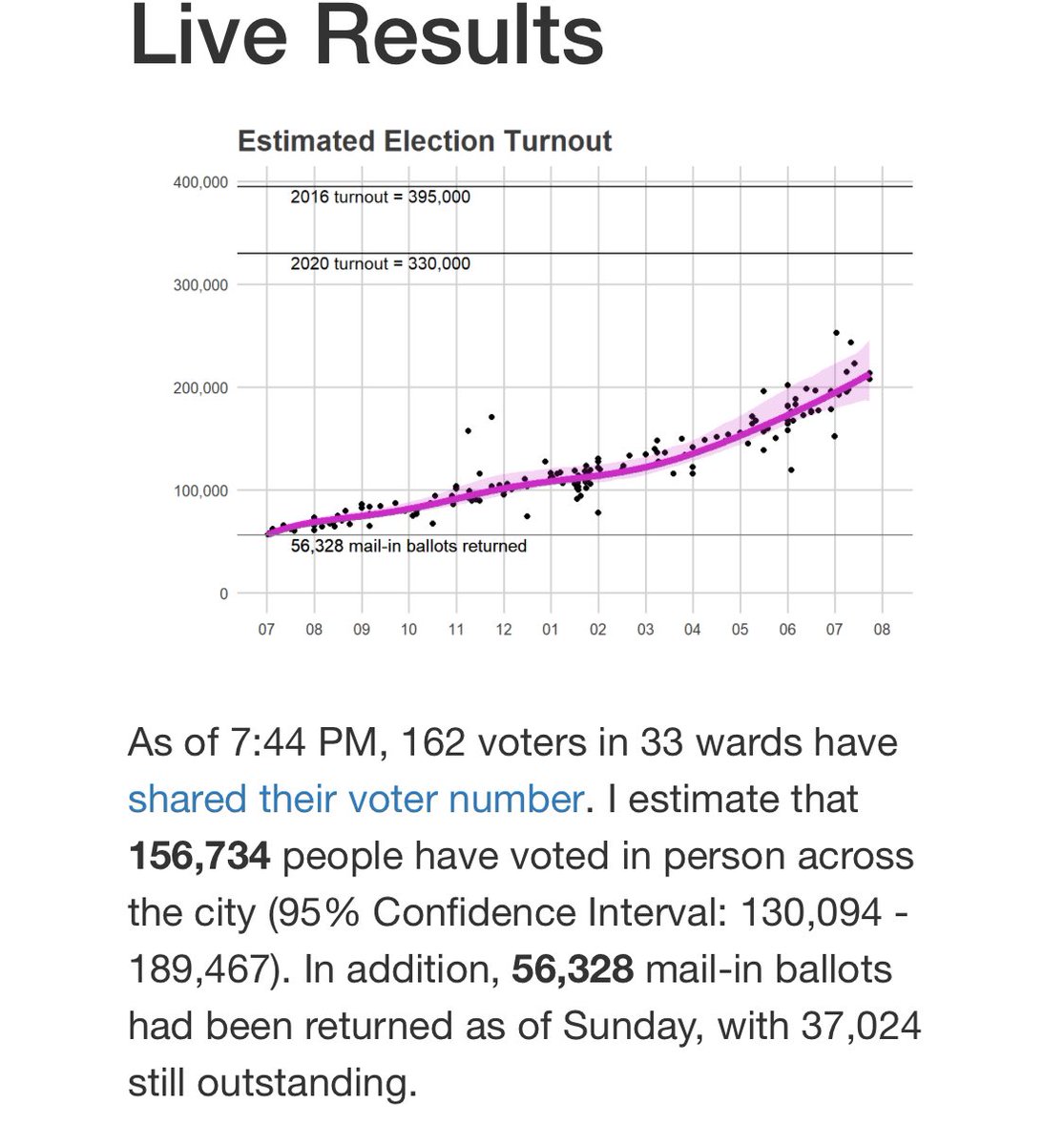 Polls have closed. We finished the day with about 213,000 votes. I’ll leave the tracker on for final submissions!