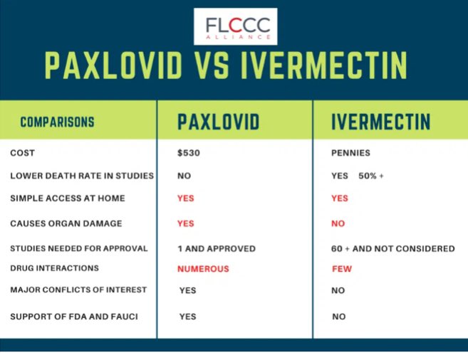 The truth comes out! Good job FLCCC Dr Pierre Kory and Dr Paul Marik! 

Paxlovid should have been used for horses.  Wait no, it would harm them.