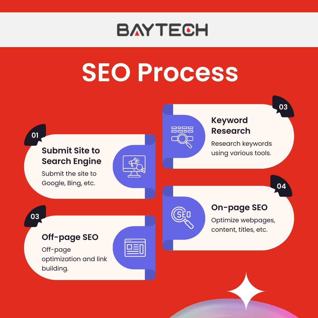 Baytech_Digital's tweet photo. Our systematic SEO process encompasses a wide range of strategies and techniques aimed at enhancing your website's visibility, authority, and relevance in search engine results.  #seoagency #webdigitalmarketing #internetmarketingagencies https://t.co/ICP8O797uU
