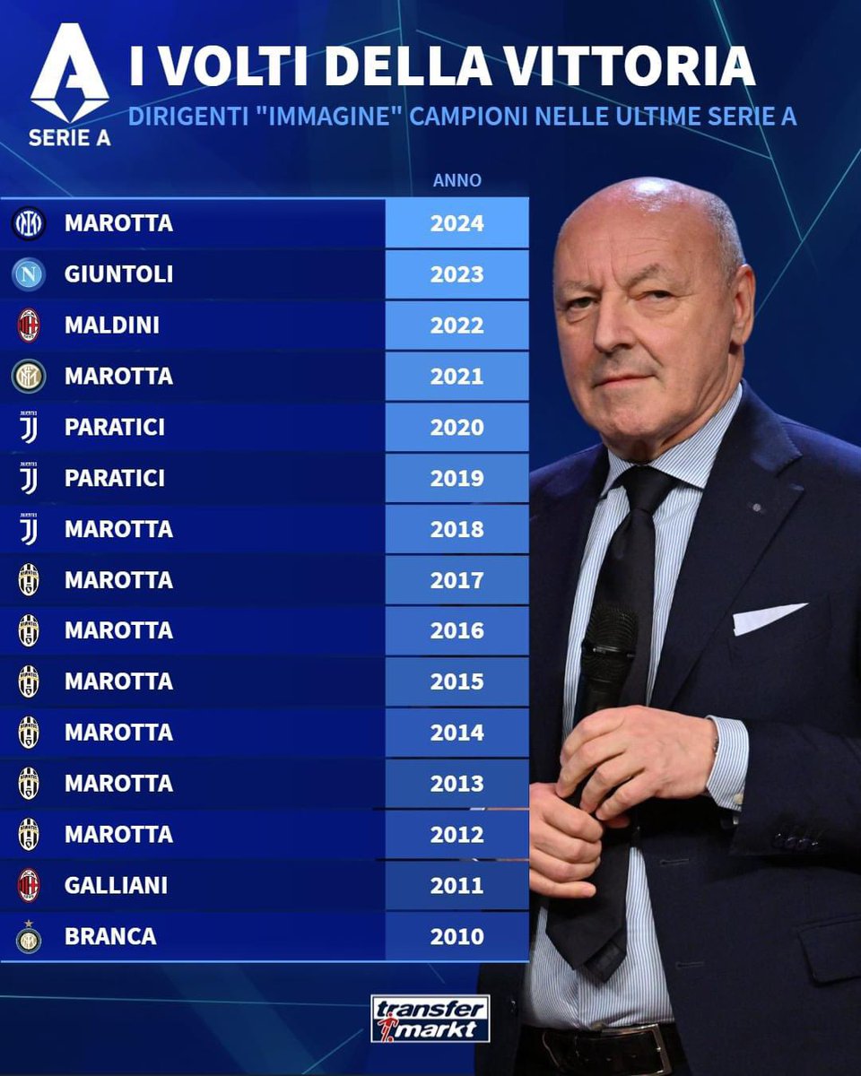 İtalya’daki sistemin bir yansıması olan, kulübün futbol aklının bir ekip tarafından yönetildiği sistemde son şampiyonluklardaki sportif direktörler;