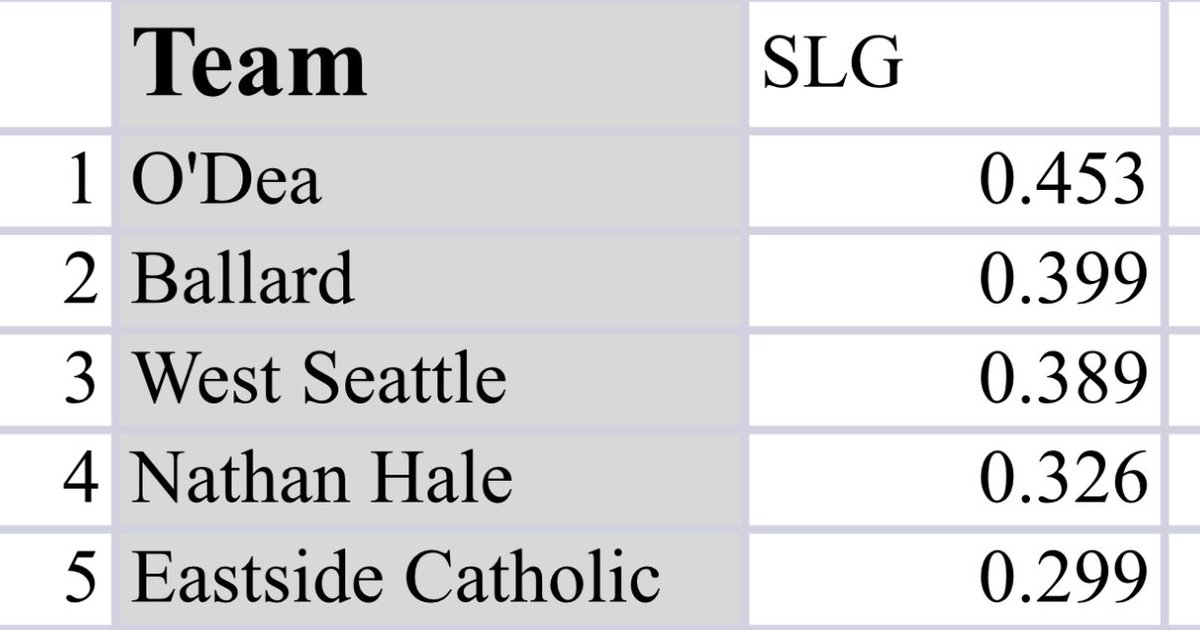 ▪️Team SLG Leaders▪️
(Through 6 weeks)

#MetroLeagueBaseball